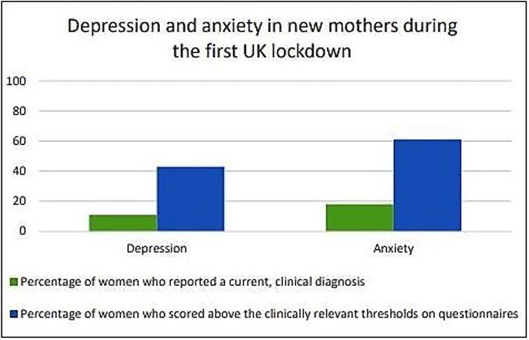 Onze studie toonde hoge percentages niet-gediagnosticeerde depressie en angst aan bij nieuwe moeders tijdens de eerste Britse lockdown.